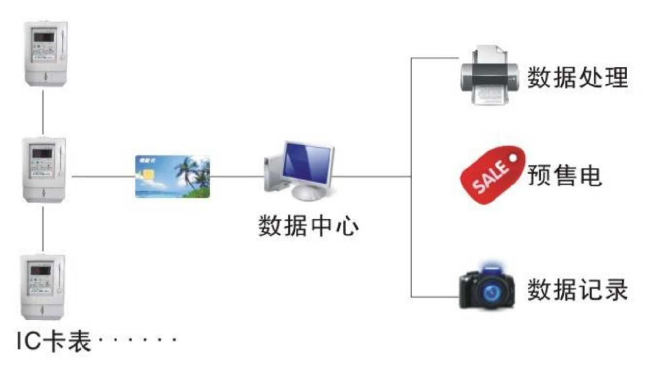 預(yù)付費(fèi)系統(tǒng)組網(wǎng)方案